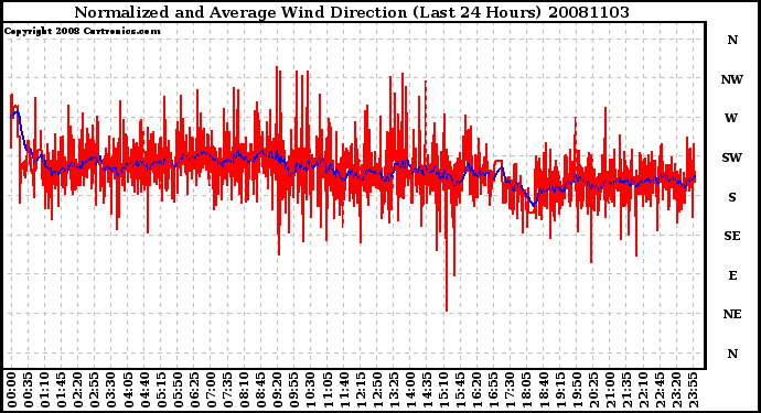 Milwaukee Weather Normalized and Average Wind Direction (Last 24 Hours)