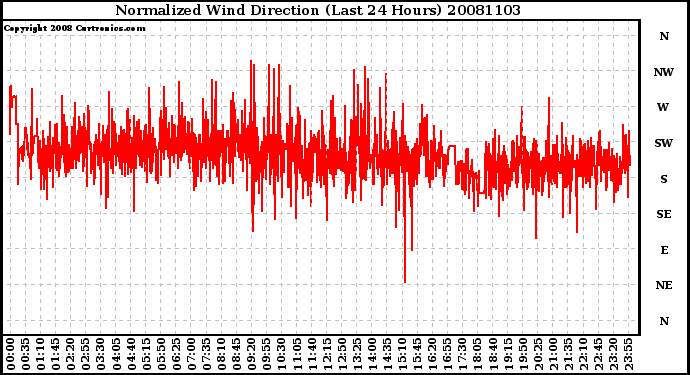 Milwaukee Weather Normalized Wind Direction (Last 24 Hours)