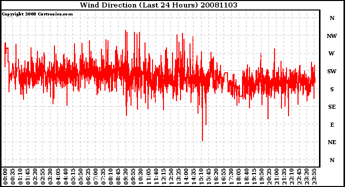 Milwaukee Weather Wind Direction (Last 24 Hours)