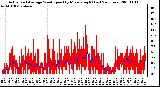 Milwaukee Weather Actual and Average Wind Speed by Minute mph (Last 24 Hours)