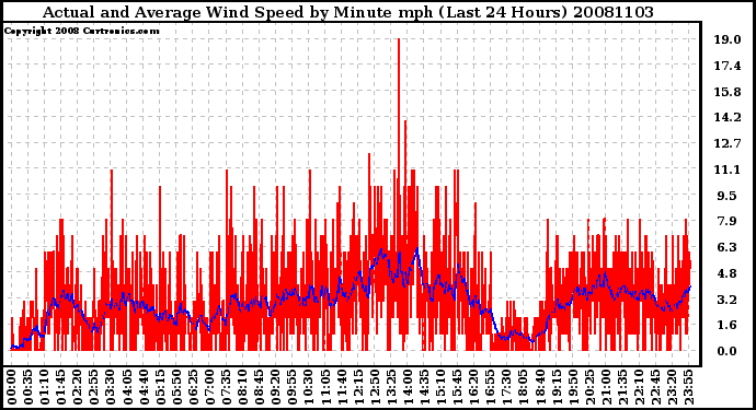 Milwaukee Weather Actual and Average Wind Speed by Minute mph (Last 24 Hours)