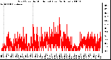 Milwaukee Weather Wind Speed by Minute mph (Last 24 Hours)