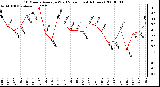 Milwaukee Weather 10 Minute Average Wind Speed (Last 4 Hours)