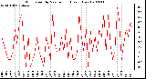 Milwaukee Weather Wind Speed by Minute mph (Last 1 Hour)