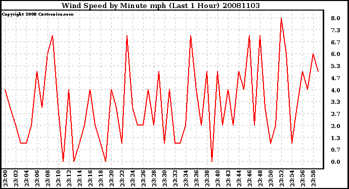 Milwaukee Weather Wind Speed by Minute mph (Last 1 Hour)