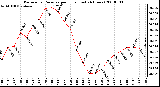 Milwaukee Weather Barometric Pressure per Hour (Last 24 Hours)