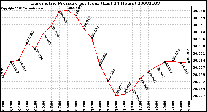 Milwaukee Weather Barometric Pressure per Hour (Last 24 Hours)