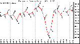 Milwaukee Weather Barometric Pressure Daily High