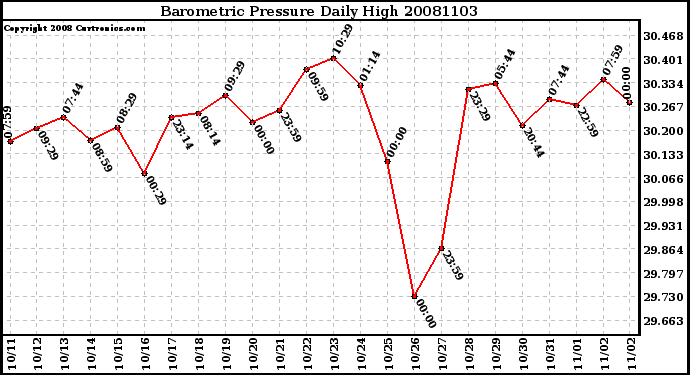 Milwaukee Weather Barometric Pressure Daily High