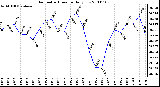 Milwaukee Weather Barometric Pressure Daily Low