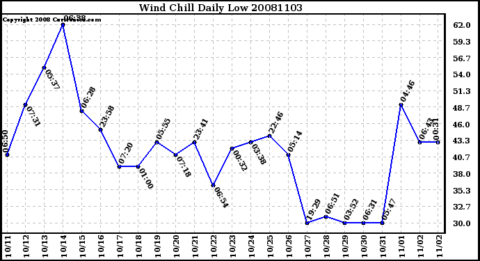 Milwaukee Weather Wind Chill Daily Low