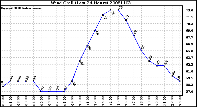 Milwaukee Weather Wind Chill (Last 24 Hours)