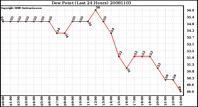 Milwaukee Weather Dew Point (Last 24 Hours)