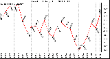 Milwaukee Weather Dew Point Daily High