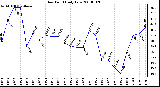 Milwaukee Weather Dew Point Daily Low