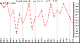 Milwaukee Weather Evapotranspiration per Day (Inches)