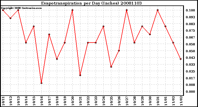 Milwaukee Weather Evapotranspiration per Day (Inches)