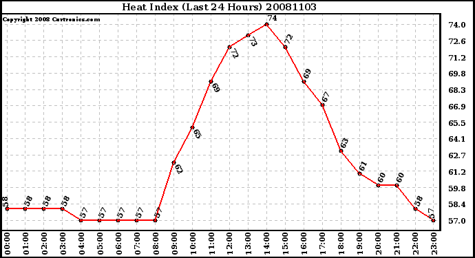 Milwaukee Weather Heat Index (Last 24 Hours)
