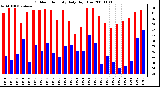 Milwaukee Weather Outdoor Humidity Daily High/Low