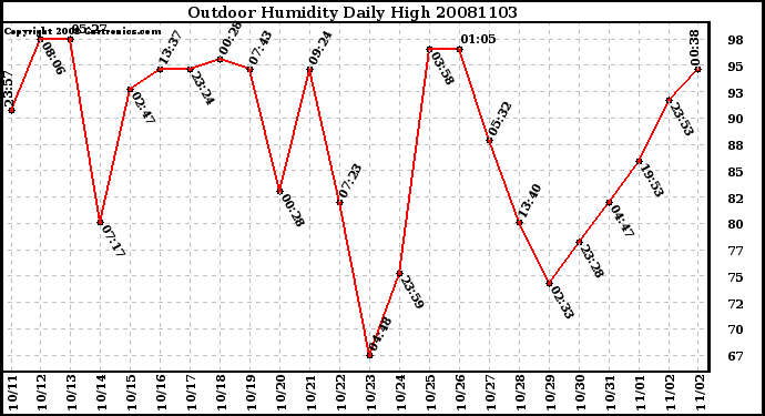 Milwaukee Weather Outdoor Humidity Daily High