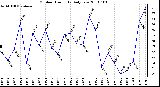 Milwaukee Weather Outdoor Humidity Daily Low