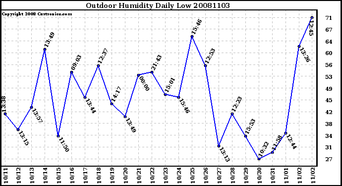 Milwaukee Weather Outdoor Humidity Daily Low