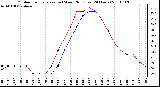 Milwaukee Weather Outdoor Temperature (vs) Wind Chill (Last 24 Hours)