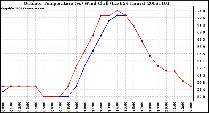 Milwaukee Weather Outdoor Temperature (vs) Wind Chill (Last 24 Hours)