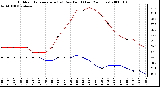 Milwaukee Weather Outdoor Temperature (vs) Dew Point (Last 24 Hours)