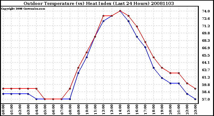 Milwaukee Weather Outdoor Temperature (vs) Heat Index (Last 24 Hours)