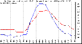 Milwaukee Weather Outdoor Temperature (vs) THSW Index per Hour (Last 24 Hours)