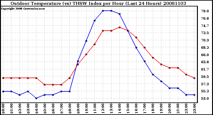 Milwaukee Weather Outdoor Temperature (vs) THSW Index per Hour (Last 24 Hours)