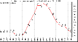 Milwaukee Weather Outdoor Temperature per Hour (Last 24 Hours)