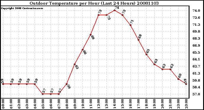 Milwaukee Weather Outdoor Temperature per Hour (Last 24 Hours)