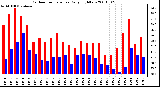 Milwaukee Weather Outdoor Temperature Daily High/Low