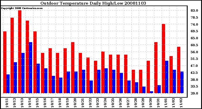 Milwaukee Weather Outdoor Temperature Daily High/Low