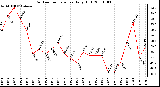 Milwaukee Weather Outdoor Temperature Daily High