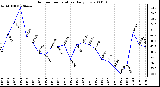 Milwaukee Weather Outdoor Temperature Daily Low