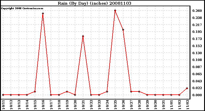 Milwaukee Weather Rain (By Day) (inches)