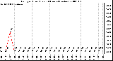 Milwaukee Weather Rain per Hour (Last 24 Hours) (inches)