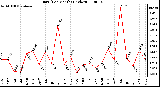 Milwaukee Weather Rain (Per Month) (inches)