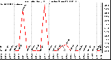 Milwaukee Weather Rain Rate Daily High (Inches/Hour)