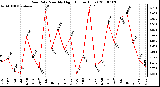 Milwaukee Weather Rain Rate Monthly High (Inches/Hour)