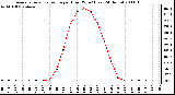 Milwaukee Weather Average Solar Radiation per Hour W/m2 (Last 24 Hours)