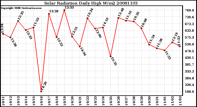 Milwaukee Weather Solar Radiation Daily High W/m2