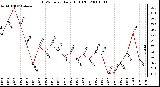 Milwaukee Weather THSW Index Daily High (F)