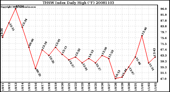 Milwaukee Weather THSW Index Daily High (F)