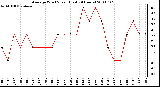 Milwaukee Weather Average Wind Speed (Last 24 Hours)