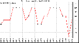 Milwaukee Weather Wind Direction (By Day)