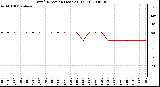 Milwaukee Weather Wind Direction (Last 24 Hours)